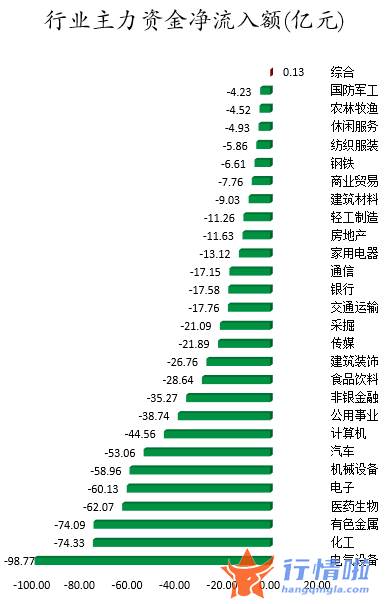 股票行情哪里能看：数据复盘｜152股被主力减持超亿元北向资金撤离大族激光、比亚迪等