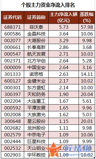 股票行情哪里能看：数据复盘｜152股被主力减持超亿元北向资金撤离大族激光、比亚迪等