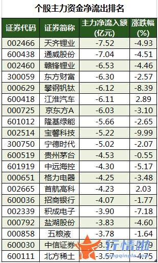 股票行情哪里能看：数据复盘｜152股被主力减持超亿元北向资金撤离大族激光、比亚迪等