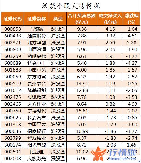 股票行情哪里能看：数据复盘｜152股被主力减持超亿元北向资金撤离大族激光、比亚迪等