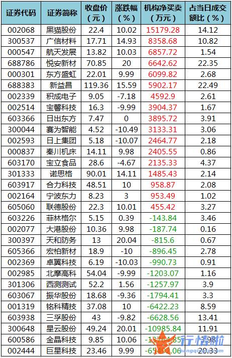 股票行情哪里能看：数据复盘｜152股被主力减持超亿元北向资金撤离大族激光、比亚迪等