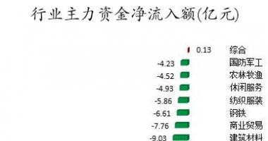 股票行情哪里能看：数据复盘｜152股被主力减持超亿元北向资金撤离大族激光、