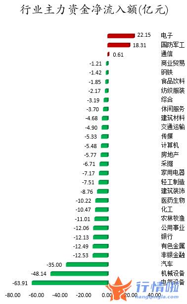 今日股市行情预测查询 数据复盘｜主力资金加仓电子、国防军工等行业龙虎榜机构抢筹和而泰等