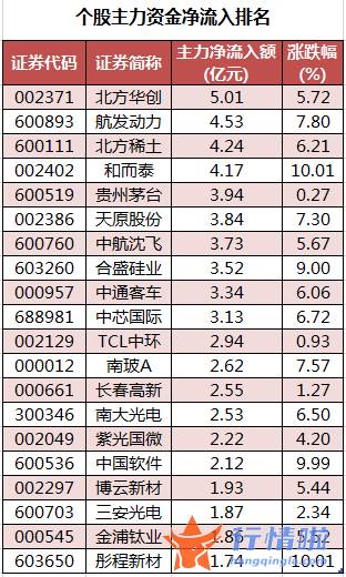 今日股市行情预测查询 数据复盘｜主力资金加仓电子、国防军工等行业龙虎榜机构抢筹和而泰等