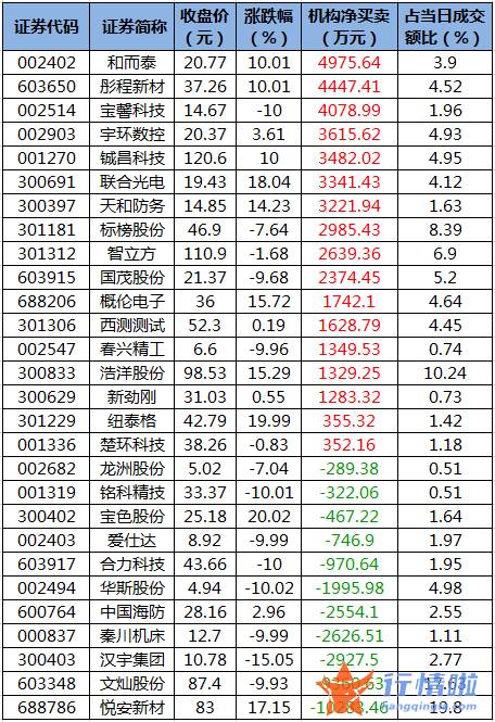 今日股市行情预测查询 数据复盘｜主力资金加仓电子、国防军工等行业龙虎榜机构抢筹和而泰等