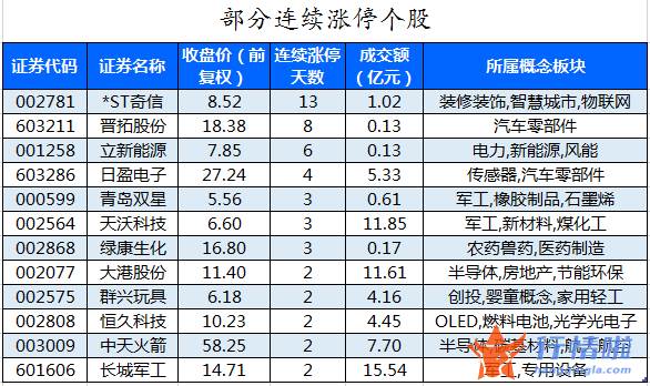 今日股市行情预测查询 数据复盘｜主力资金加仓电子、国防军工等行业龙虎榜机构抢筹和而泰等