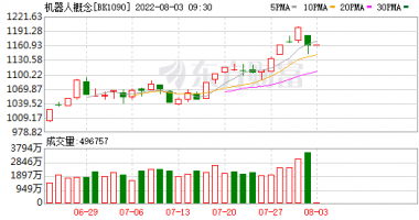 今天9条利好消息-A股工业机器人板块被热炒，是真风口还是“炒冷饭”？