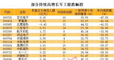 今天10个利好消息_军工掀起涨停潮，板块迎全面景气，主力盯上这些低位高增