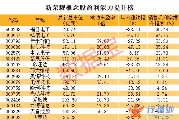 今天最新股市消息图片：荣耀手机登顶第一，概念股名单来了，多只概念股盈利能力大幅恢复