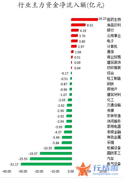 今日股市行情深市指数：数据复盘｜主力资金加仓医药生物、银行等行业北向资金撤离宁德时代、特变电工等