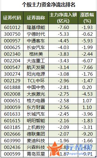 今日股市行情深市指数：数据复盘｜主力资金加仓医药生物、银行等行业北向资金撤离宁德时代、特变电工等