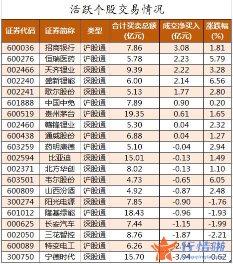 今日股市行情深市指数：数据复盘｜主力资金加仓医药生物、银行等行业北向资金撤离宁德时代、特变电工等