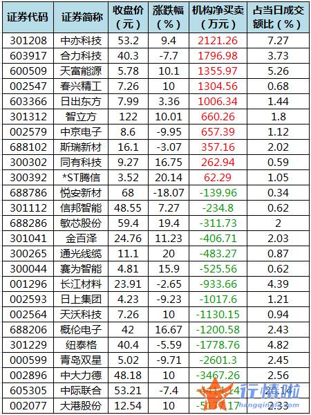 今日股市行情深市指数：数据复盘｜主力资金加仓医药生物、银行等行业北向资金撤离宁德时代、特变电工等