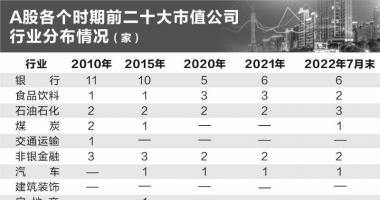 明天最新股市消息-A股市值龙头变迁记录产业冷暖，资本瞄准“含科量”