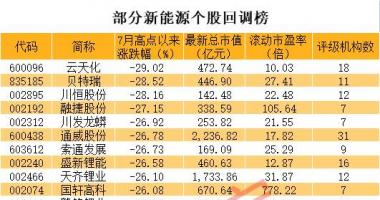 今天12条股市要闻消息 一批新能源龙头砸出深坑，CXO龙头传来大消息，机构高度关