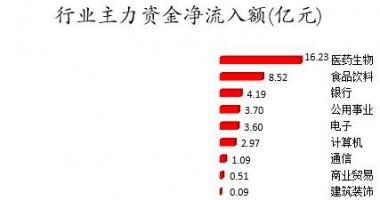 今日股市行情深市指数：数据复盘｜主力资金加仓医药生物、银行等行业北向资金撤