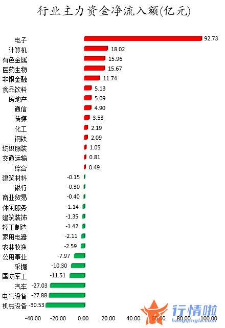 近几年股市行情：数据复盘｜主力资金大幅加仓电子股龙虎榜机构抢筹长春高新、北方华创等