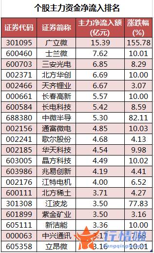 近几年股市行情：数据复盘｜主力资金大幅加仓电子股龙虎榜机构抢筹长春高新、北方华创等