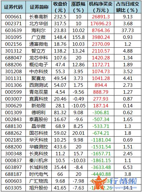 近几年股市行情：数据复盘｜主力资金大幅加仓电子股龙虎榜机构抢筹长春高新、北方华创等
