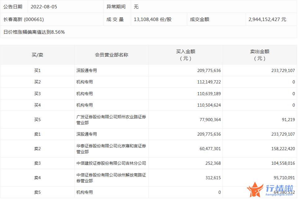 近几年股市行情：数据复盘｜主力资金大幅加仓电子股龙虎榜机构抢筹长春高新、北方华创等
