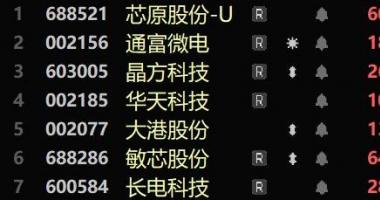 今天10个股市要闻消息：先进封装呼声渐涨