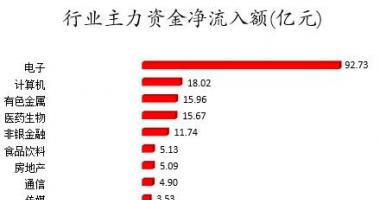 近几年股市行情：数据复盘｜主力资金大幅加仓电子股龙虎榜机构抢筹长春高