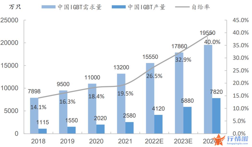 今曰最新股市消息曰照港：新能源车、风光储需求旺盛，IGBT用量大幅增加，国内厂商机会显著