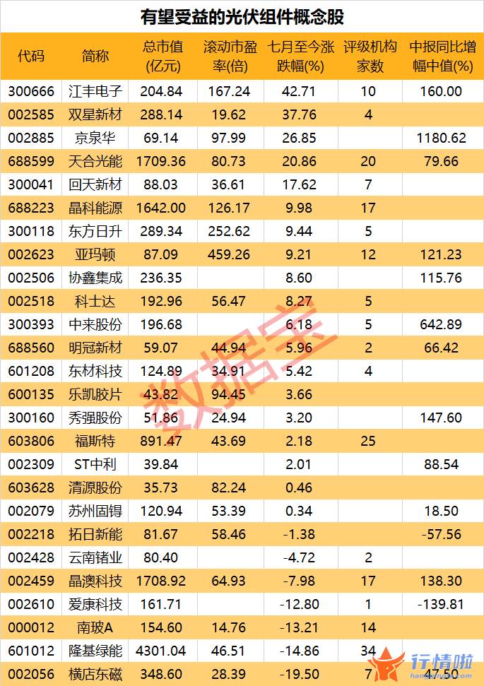 今曰最新股市消息曰照港-英国太阳能电池板热销，欧洲屋顶光伏积极建设，有望受益的概念股名单出炉