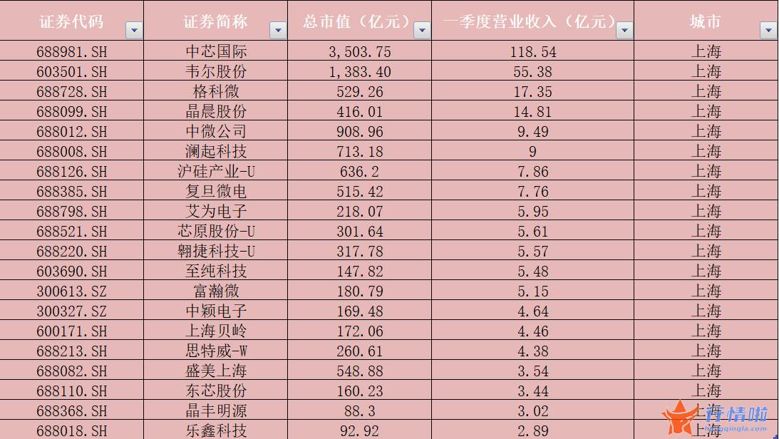 今天8条重大利好消息_A股半导体产业链爆发，但营收净利仍远不如新能源