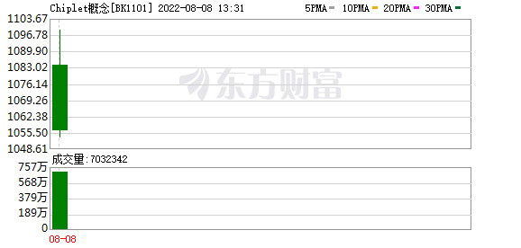 今天最新股市消息-什么是“Chiplet概念”？凭什么火了？潜在受益公司曝光