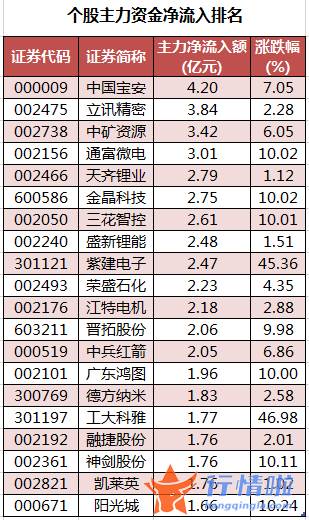 股市行情走势-数据复盘｜46股获主力加仓超亿元龙虎榜机构抢筹东尼电子、三花智控等