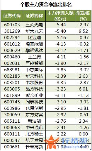 股市行情走势-数据复盘｜46股获主力加仓超亿元龙虎榜机构抢筹东尼电子、三花智控等