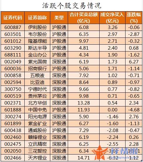 股市行情走势-数据复盘｜46股获主力加仓超亿元龙虎榜机构抢筹东尼电子、三花智控等