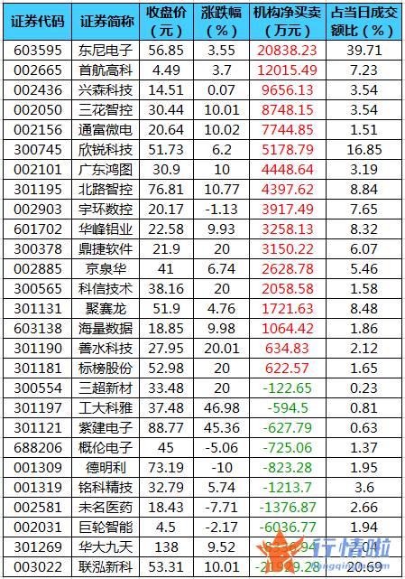 股市行情走势-数据复盘｜46股获主力加仓超亿元龙虎榜机构抢筹东尼电子、三花智控等