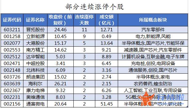 股市行情走势-数据复盘｜46股获主力加仓超亿元龙虎榜机构抢筹东尼电子、三花智控等