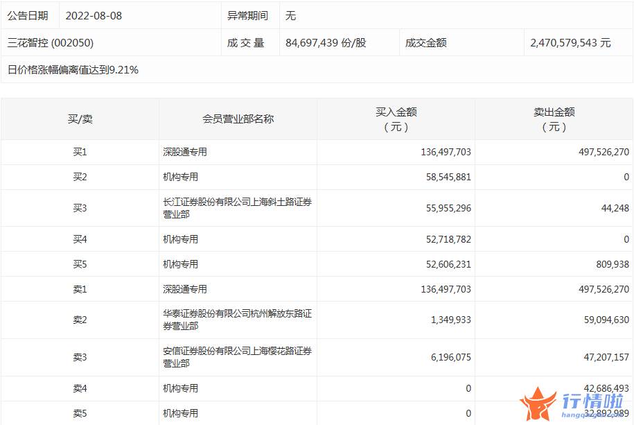 股市行情走势-数据复盘｜46股获主力加仓超亿元龙虎榜机构抢筹东尼电子、三花智控等
