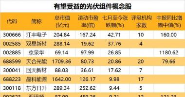 今曰最新股市消息曰照港-英国太阳能电池板热销，欧洲屋顶光伏积极建设，有望受益