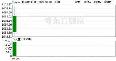 今天最新股市消息-什么是“Chiplet概念”？凭什么火了？潜在受益公司曝光