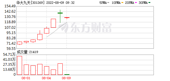 9个你要知道的行情消息：7天涨超322%，散户接盘华大九天？半导体成“绊倒体”，后市怎么走？