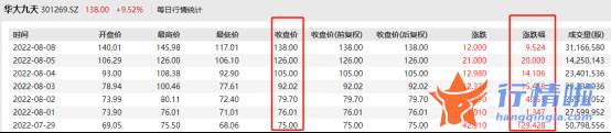 9个你要知道的行情消息：7天涨超322%，散户接盘华大九天？半导体成“绊倒体”，后市怎么走？