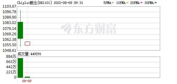 9个你要知道的行情消息：7天涨超322%，散户接盘华大九天？半导体成“绊倒体”，后市怎么走？