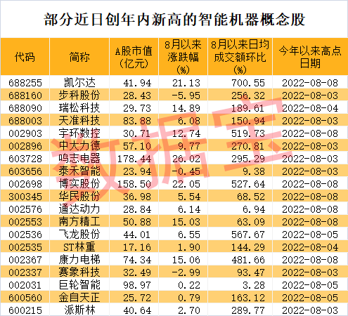 今天9个重大利好消息：世界机器人大会即将召开，概念龙头四连板，放量滞涨绩优股出炉