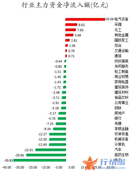 今日股市行情为何大涨-数据复盘｜主力资金加仓电气设备、化工等行业北向资金连续2日净流出