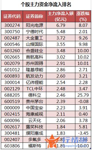 今日股市行情为何大涨-数据复盘｜主力资金加仓电气设备、化工等行业北向资金连续2日净流出