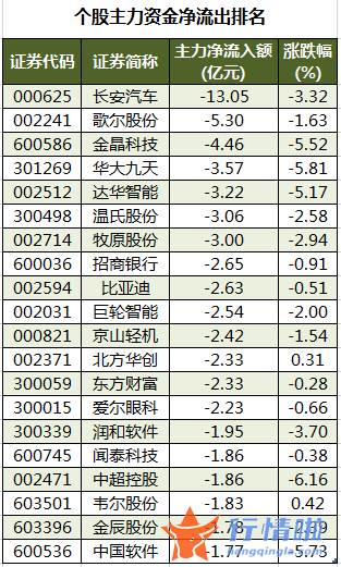 今日股市行情为何大涨-数据复盘｜主力资金加仓电气设备、化工等行业北向资金连续2日净流出