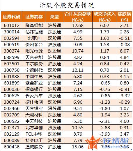 今日股市行情为何大涨-数据复盘｜主力资金加仓电气设备、化工等行业北向资金连续2日净流出