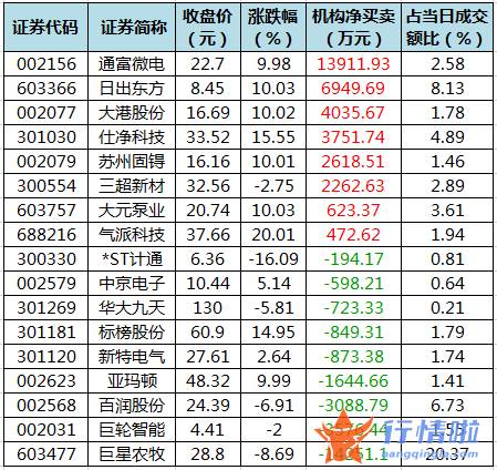 今日股市行情为何大涨-数据复盘｜主力资金加仓电气设备、化工等行业北向资金连续2日净流出