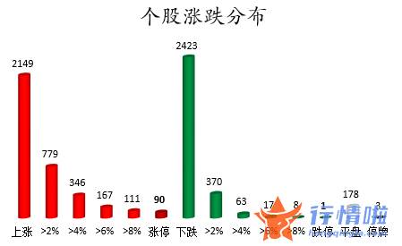 今日股市行情为何大涨-数据复盘｜主力资金加仓电气设备、化工等行业北向资金连续2日净流出
