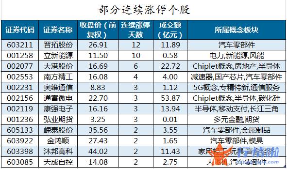 今日股市行情为何大涨-数据复盘｜主力资金加仓电气设备、化工等行业北向资金连续2日净流出