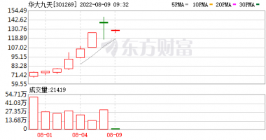 9个你要知道的行情消息：7天涨超322%，散户接盘华大九天？半导体成“绊倒体”，后